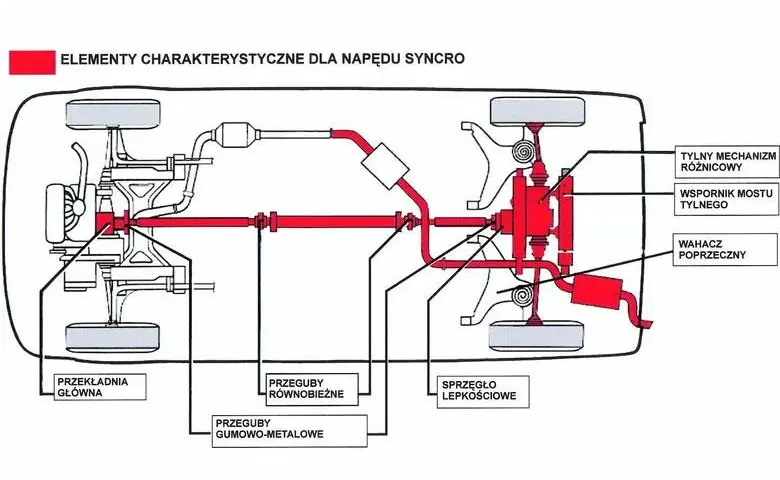 Gdzie znajduje się sprzęgło w samochodzie: kompletna lokalizacja i dostęp