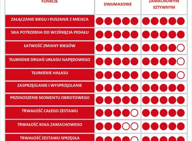 Sprzęgło dwumasowe a zwykłe - poznaj kluczowe różnice i wybierz lepsze