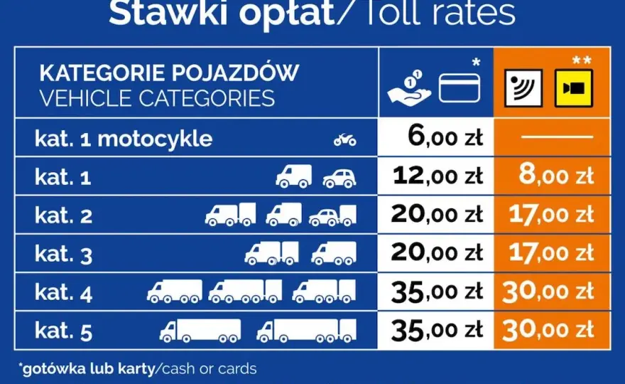 Opłaty za przejazd autostradą: odcinki płatne na A4