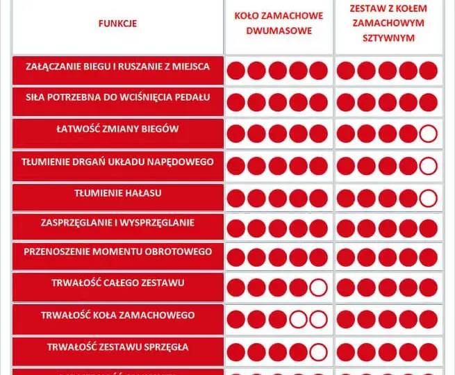 Sprzęgło dwumasowe a zwykłe - poznaj kluczowe różnice i wybierz lepsze