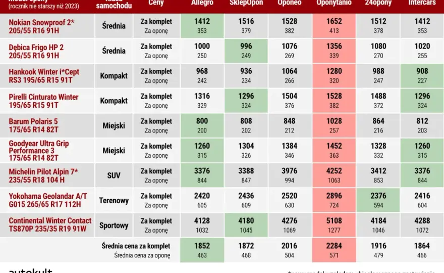 Ceny opon zimowych - Ile zapłacisz za komplet i montaż?